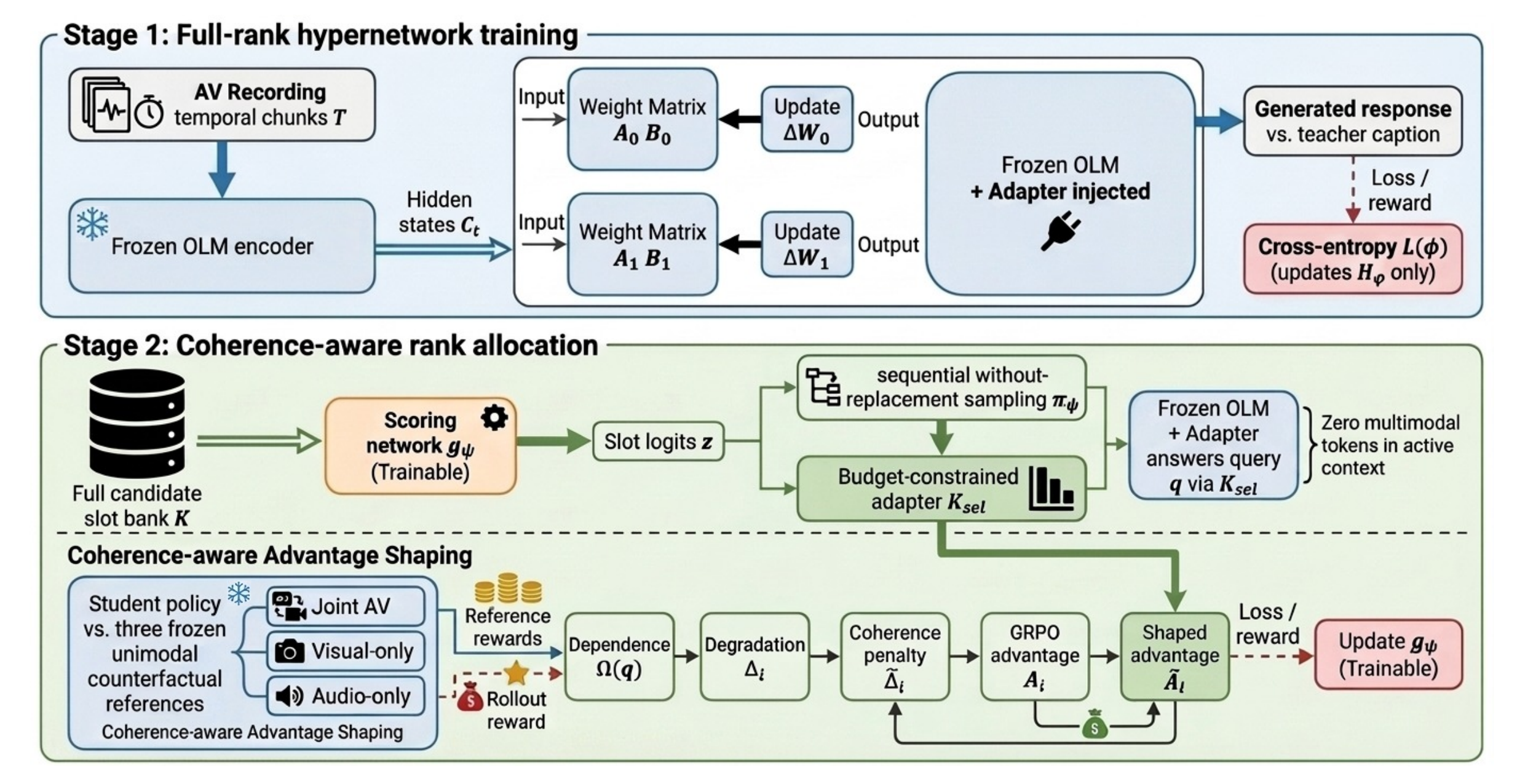 Two-stage Omni2LoRA method: full-rank hypernetwork training followed by coherence-aware rank allocation with GRPO.